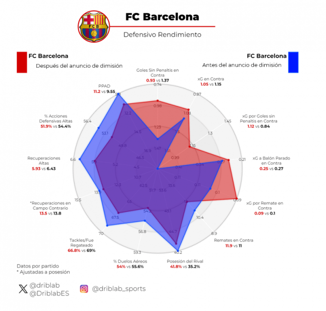 Gráfico 4: rendimiento defensivo del FC Barcelona