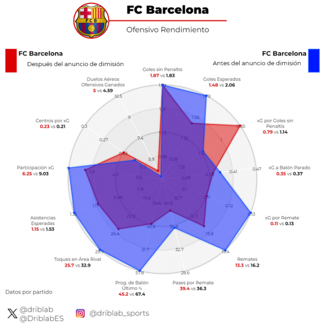 Gráfico 1: juego ofensivo del Barcelona