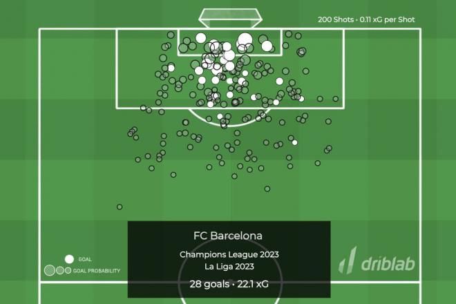 Gráfico 3: goles frente a los xG del Barça