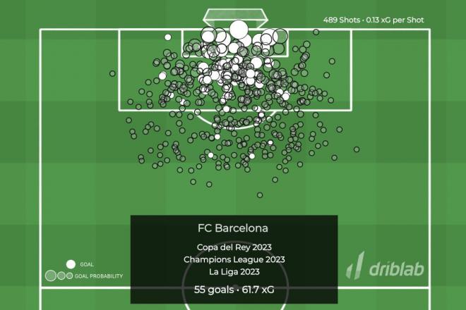 Gráfico 2: los goles frente al xG del Barça
