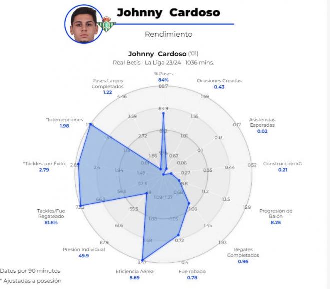 Los números de Johnny Cardoso en el Betis (Gráfica: Driblab)