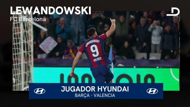 Robert Lewandowski, Jugador Hyundai del Barcelona-Valencia.