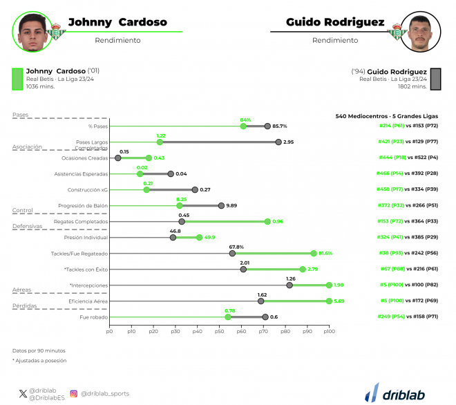 Gráfico 1: etsadísticas de Johnny Cardoso y Guido Rodríguez