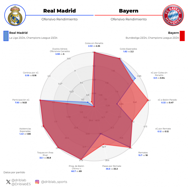 Gráfico 1: el rendimiento ofensivo del Real Madrid vs. Bayern de Múnich