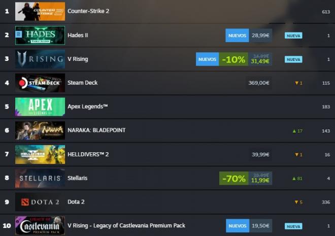 Hades 2 y Counter-Strike rotan en las últimas horas por el top 1 de beneficios en Steam.