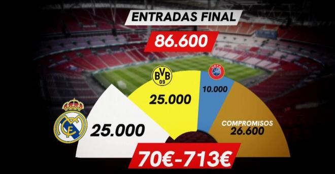 El Real Madrid sorteará 25.000 entradas con precios que rondan los 70 y los 713 € (foto: ElDesma