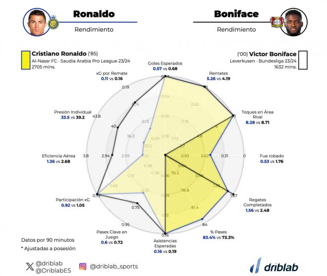 Gráfica 2. Comparación Cristiano Ronaldo con Boniface (Fuente: Driblab)