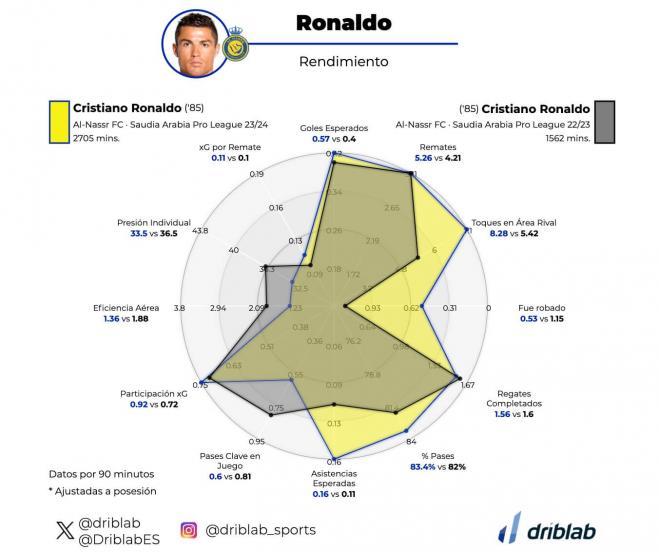 Gráfica 1. Comparación de Cristiano Ronaldo entre las últimas dos temporadas (Fuente: Driblab)
