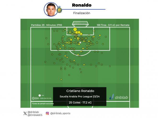 Gráfica 3. Finalización de Cristiano Ronaldo (Fuente: Driblab)