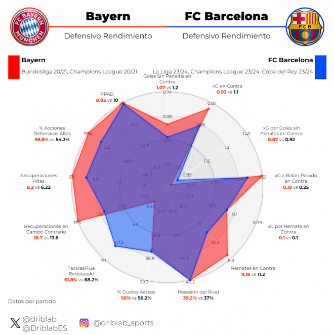 Gráfica 3: rendimiento ofensivo del Bayern en la 2'/21 y el Barça en la 23/24.