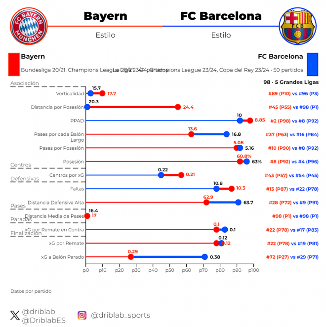 Gráfica 2: estilo de juego del Bayern en la 20/21 y el Barça en la 23/24