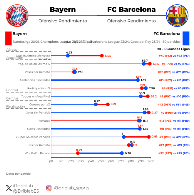 Gráfica 1: rendimiento ofensivo del Bayern en la 20/21 y el Barça en la 23/24
