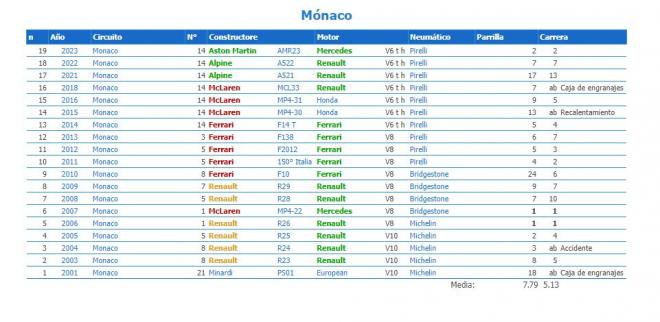 Las estadísticas de Fernando Alonso en Mónaco (StatsF1)