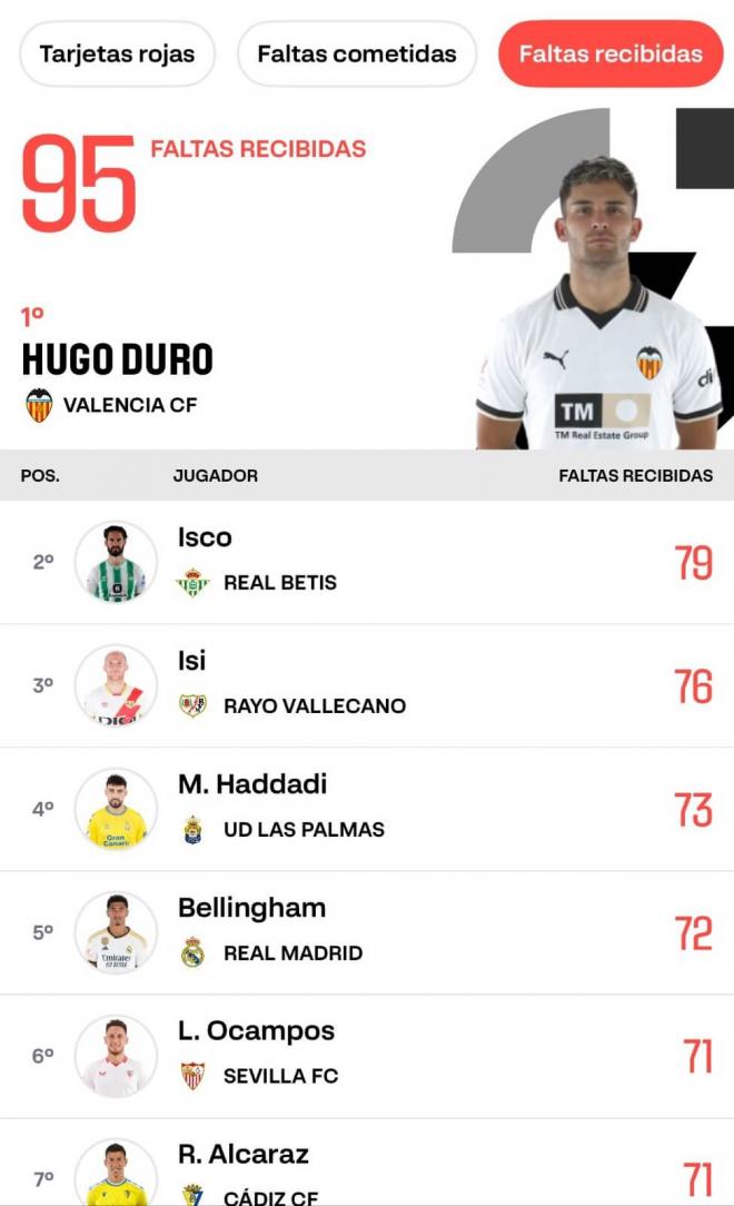 Hugo Duro ha liderado la clasificación final de faltas recibidas en LALIGA.