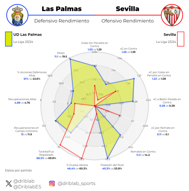 Comparativa Las Palmas de Pimienta vs Sevilla de Quique, en defensa.
