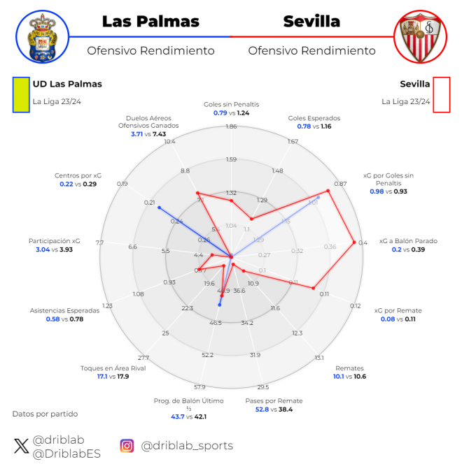 Comparativa Las Palmas de Pimienta vs Sevilla de Quique, en ataque.