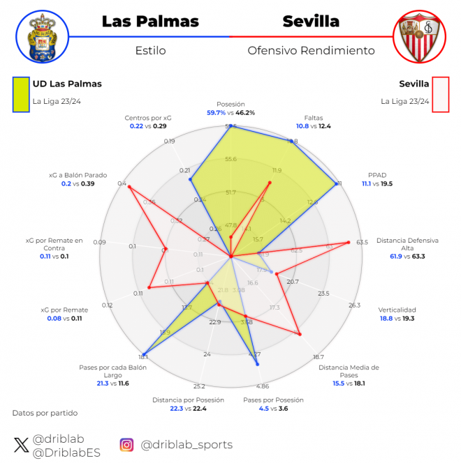 Comparativa Las Palmas de Pimienta vs Sevilla de Quique, en estilo.