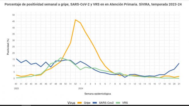 Gráfica de porcentaje de positivad semanal a gripe, SARS-CoV-2 y VRS en en Atención Primaria (Centro Nacional de Epidemiología)