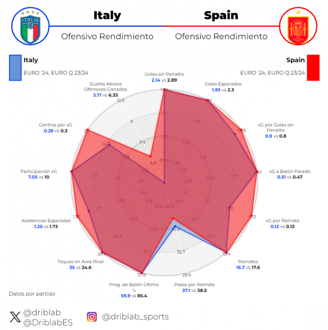 Gráfico 1: rendimiento ofensivo de Italia y España.