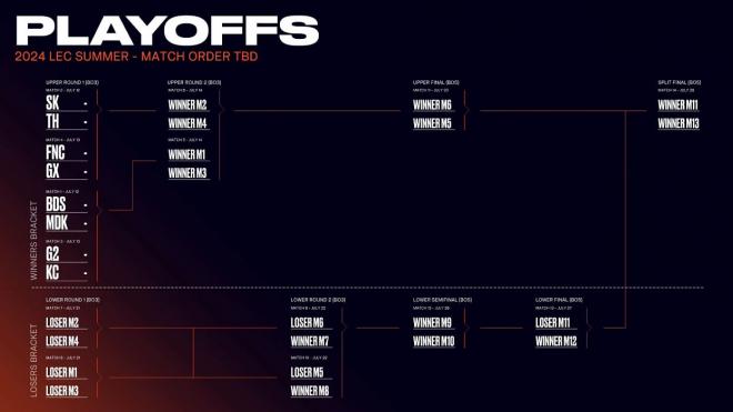 Los playoffs definidos del tercer split de la LEC 2024.