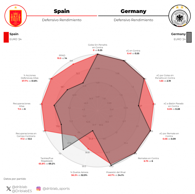 Gráfico 2: España y Alemania en el aspecto defensivo