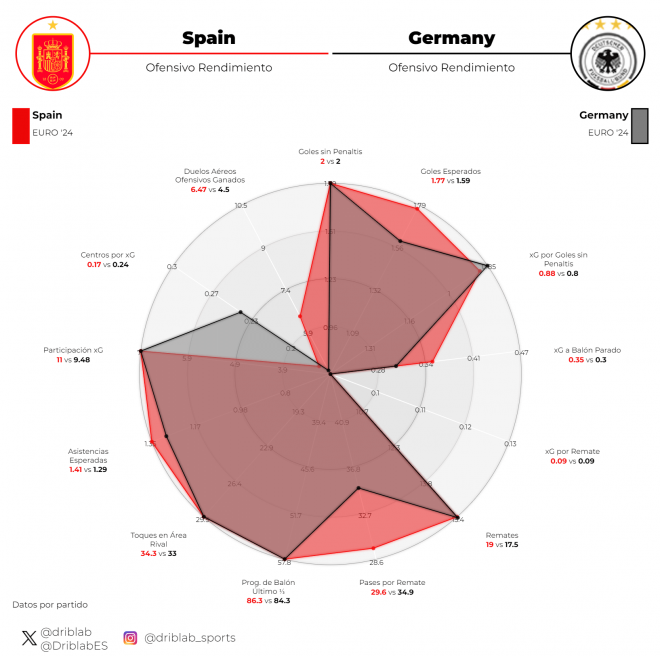 Gráfica 1: rendimiento ofensivo de Alemania y España