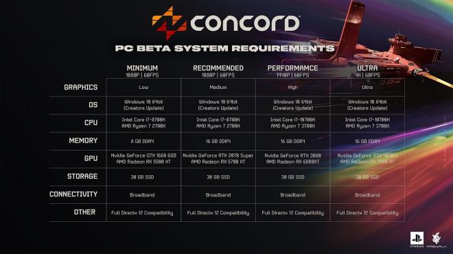Los requisitos de Concord para la primera beta oficial, y seguramente el lanzamiento final.