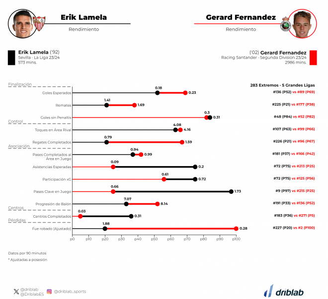 Gráfico 1: comparación entre Erik Lamela y Peque