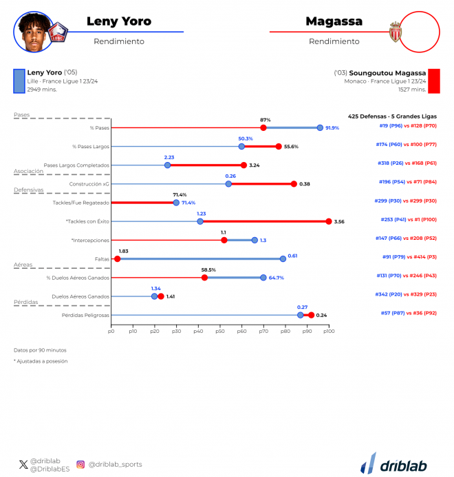 Comparación Leny Yoro con Magassa