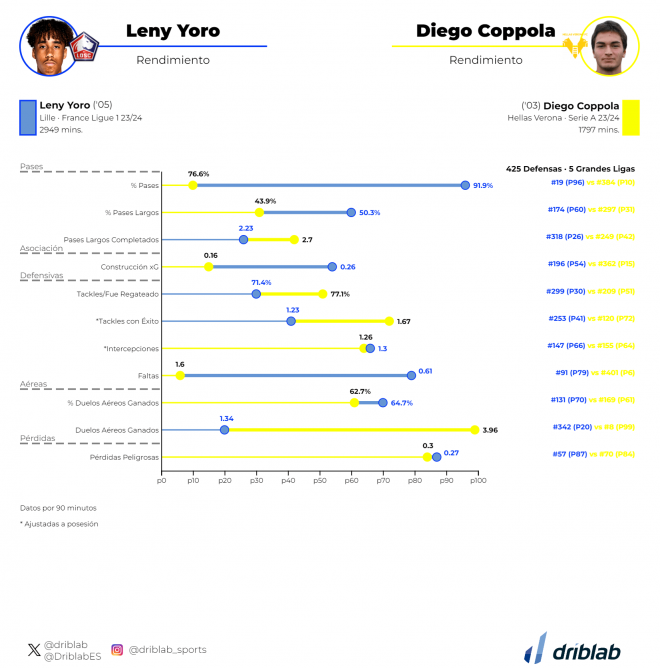 Comparing Leni Yoro to Diego Coppola