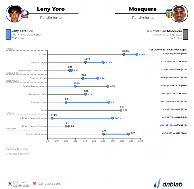 Comparación Leny Yoro con Mosquera