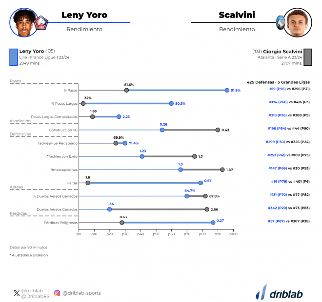 Comparación Leny Yoro con Scalvini.