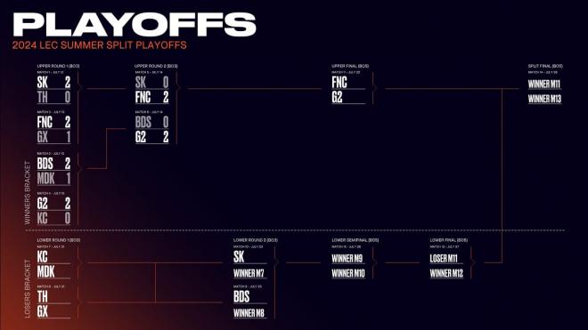 El bracket actual de los playoffs de la LEC 2024 de cara a los partidos del domingo 21 de julio.