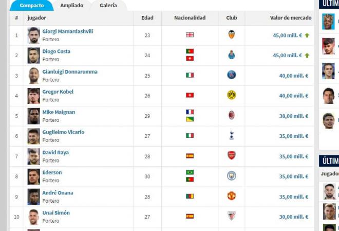 Los porteros más caros del planeta (Transfermarkt)