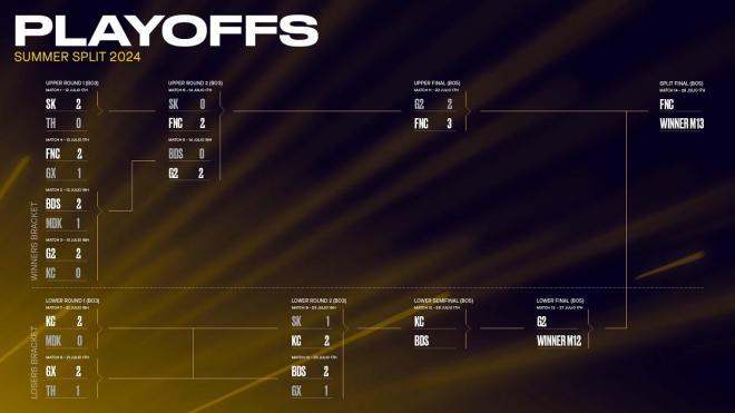 El bracket definitivo para el fin de semana final en busca del título de la LEC en el split de ver