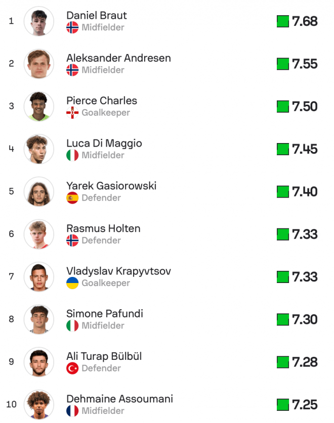 Yarek Gasiorowski, mejor defensa del Europeo sub 19 (Sofascore).