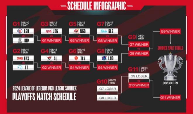 Los playoffs del summer split de LPL 2024