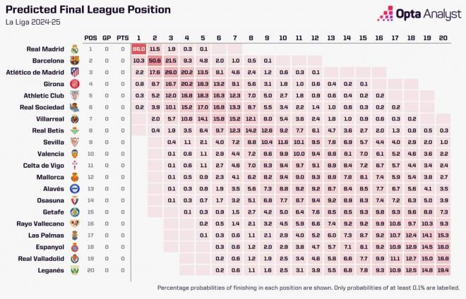 La clasificación completa de LaLiga EA Sports 2024/2025, según el superordenador de Opta.