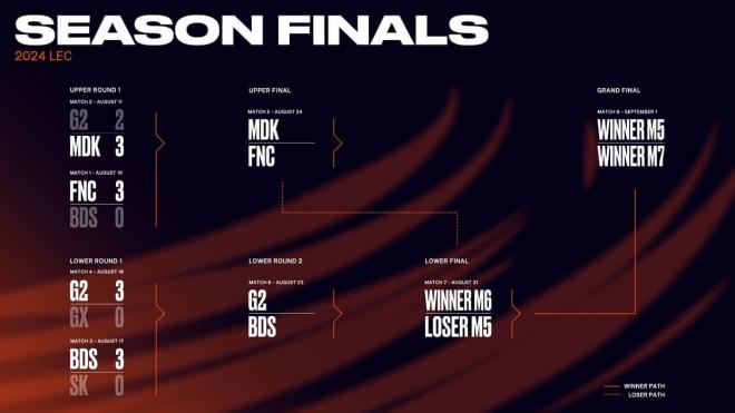 Los playoffs de las LEC Grand Finals, a punto para el próximo fin de semana.