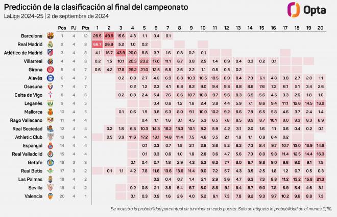 Los porcentajes de OPTA para todos los equipos de LALIGA.