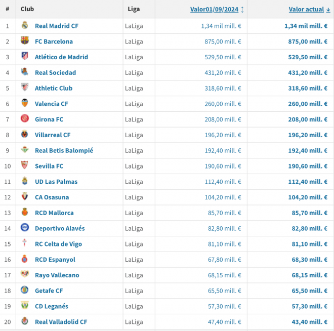 Los valores de mercado de las plantillas de LALIGA (Foto: Transfermarkt).