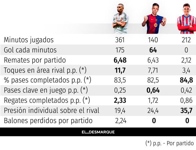 Comparativa de Kylian Mbappé, Dani Olmo y Julián Álvarez en el arranque liguero.