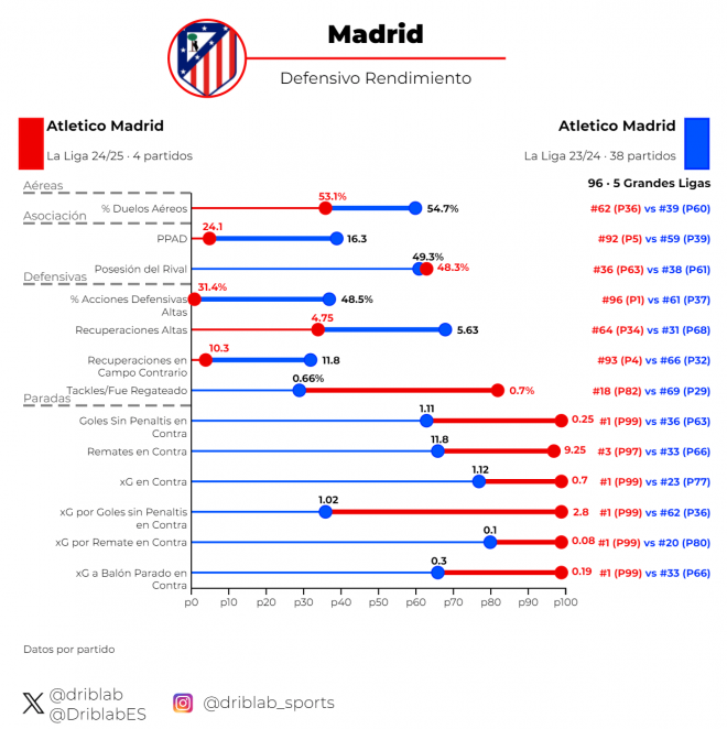 Figura 1: rendimiento defensivo del Atlético en la 24/25 frente al del 23/24.