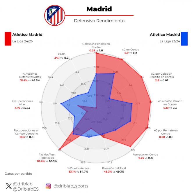 Figura 2: rendimiento en defensa del Atlético en la 24/25 frente a la del 23/24.