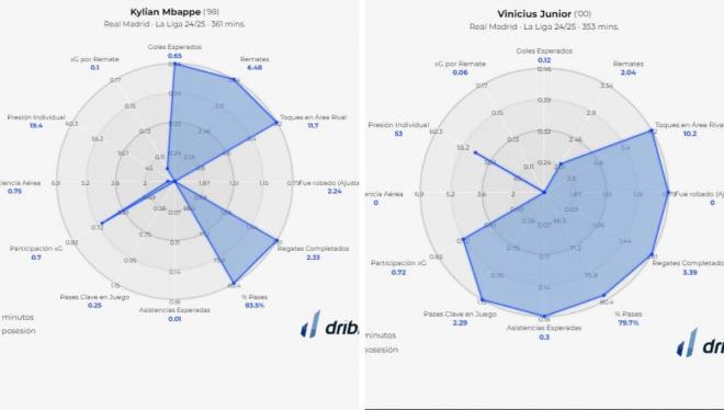 Las estadísticas ofensivas de Mbappé y Vinicius por 90 minutos (Datos: Driblab).