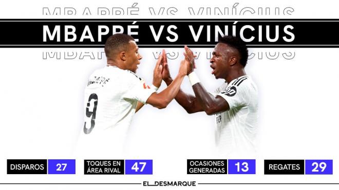 Kylian Mbappé vs Vinicius, el duelo en el Real Madrid.