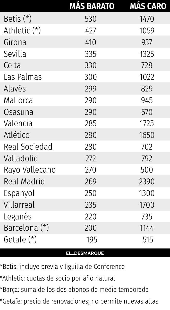 Tabla de precios de los nuevos abonos de LaLiga.