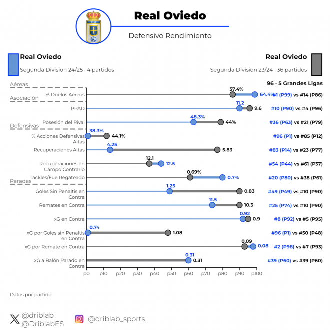 Rendimiento del Oviedo de Carrión (gris) y de Javi Calleja (azul). (Foto: Driblab).