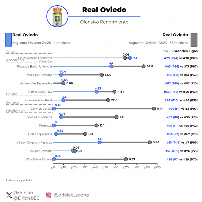 Rendimiento ofensivo del Oviedo de Carrión (gris) y de Javi Calleja (azul). (Foto: Driblab).