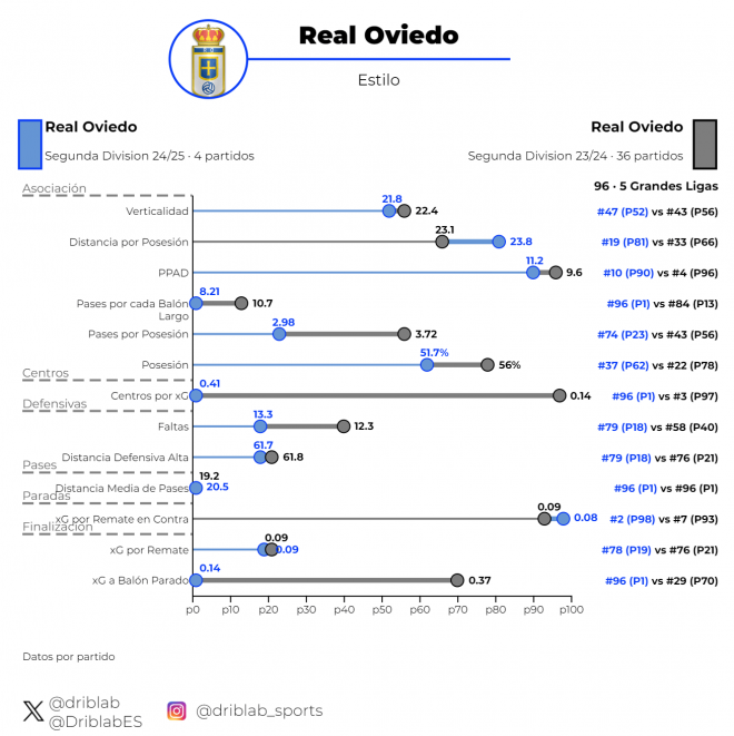 Rendimiento del Oviedo de Carrión (gris) y de Javi Calleja (azul). (Foto: Driblab).